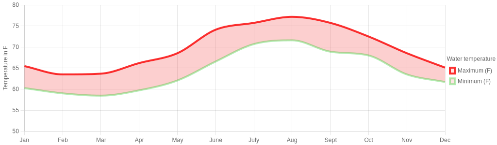 July water temperature for Tarifa Spain